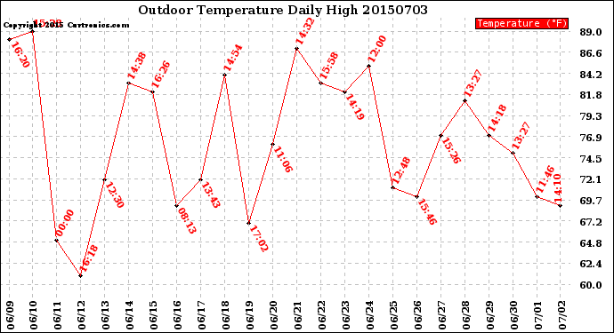 Milwaukee Weather Outdoor Temperature<br>Daily High