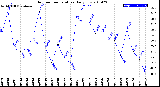 Milwaukee Weather Outdoor Temperature<br>Daily Low