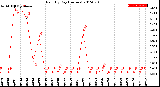 Milwaukee Weather Rain<br>By Day<br>(Inches)