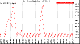 Milwaukee Weather Rain Rate<br>Daily High