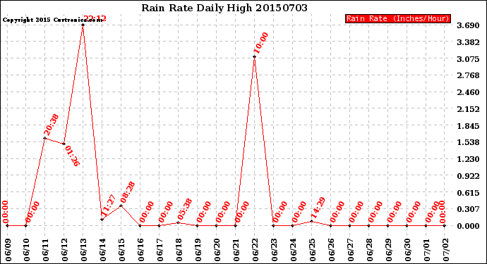 Milwaukee Weather Rain Rate<br>Daily High