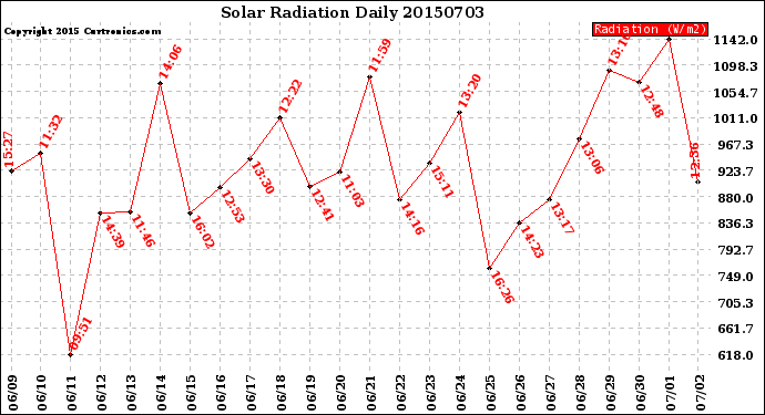 Milwaukee Weather Solar Radiation<br>Daily
