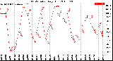 Milwaukee Weather THSW Index<br>Daily High