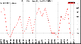 Milwaukee Weather Wind Direction<br>(By Day)