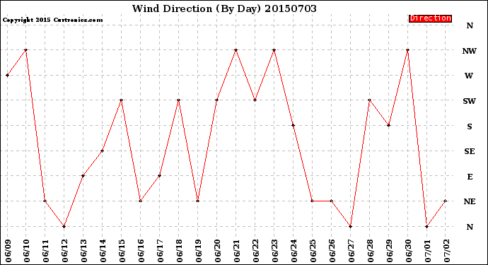 Milwaukee Weather Wind Direction<br>(By Day)