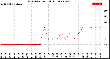 Milwaukee Weather Wind Direction<br>(24 Hours)