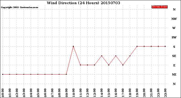 Milwaukee Weather Wind Direction<br>(24 Hours)