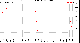 Milwaukee Weather Wind Direction<br>(By Month)