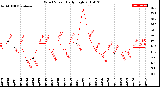 Milwaukee Weather Wind Speed<br>Daily High