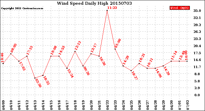 Milwaukee Weather Wind Speed<br>Daily High