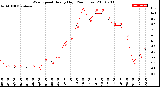 Milwaukee Weather Wind Speed<br>Hourly High<br>(24 Hours)