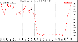 Milwaukee Weather Wind Speed<br>Monthly High