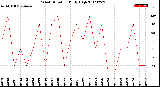 Milwaukee Weather Wind Direction<br>Daily High