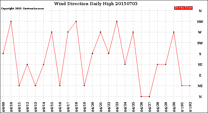 Milwaukee Weather Wind Direction<br>Daily High