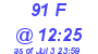 Milwaukee Weather THSW Index High Today