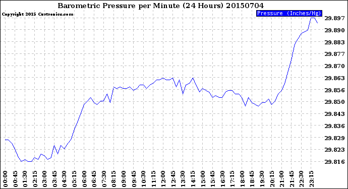 Milwaukee Weather Barometric Pressure<br>per Minute<br>(24 Hours)