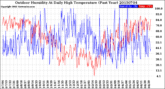 Milwaukee Weather Outdoor Humidity<br>At Daily High<br>Temperature<br>(Past Year)