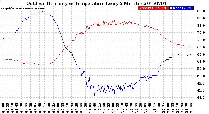Milwaukee Weather Outdoor Humidity<br>vs Temperature<br>Every 5 Minutes
