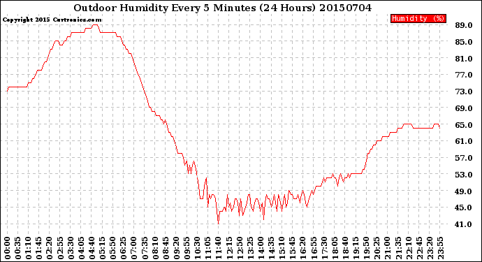 Milwaukee Weather Outdoor Humidity<br>Every 5 Minutes<br>(24 Hours)