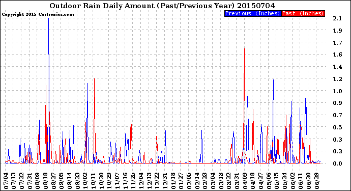 Milwaukee Weather Outdoor Rain<br>Daily Amount<br>(Past/Previous Year)