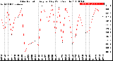 Milwaukee Weather Solar Radiation<br>Avg per Day W/m2/minute