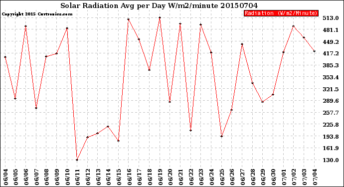 Milwaukee Weather Solar Radiation<br>Avg per Day W/m2/minute