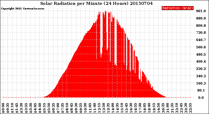 Milwaukee Weather Solar Radiation<br>per Minute<br>(24 Hours)