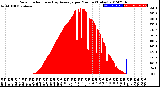 Milwaukee Weather Solar Radiation<br>& Day Average<br>per Minute<br>(Today)