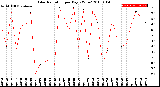 Milwaukee Weather Solar Radiation<br>per Day KW/m2