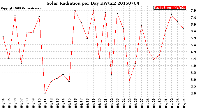 Milwaukee Weather Solar Radiation<br>per Day KW/m2