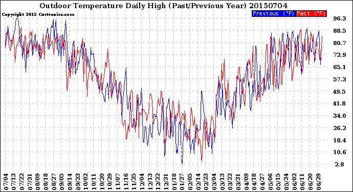 Milwaukee Weather Outdoor Temperature<br>Daily High<br>(Past/Previous Year)