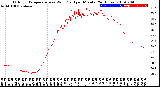 Milwaukee Weather Outdoor Temperature<br>vs Wind Chill<br>per Minute<br>(24 Hours)