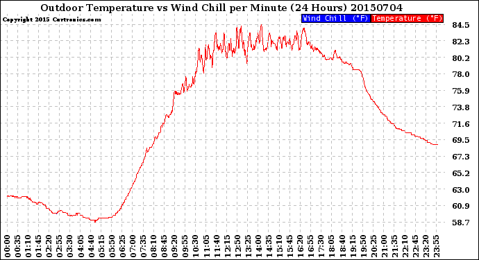Milwaukee Weather Outdoor Temperature<br>vs Wind Chill<br>per Minute<br>(24 Hours)
