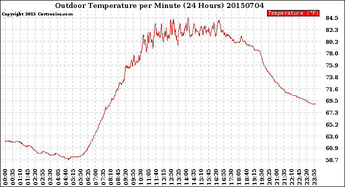 Milwaukee Weather Outdoor Temperature<br>per Minute<br>(24 Hours)