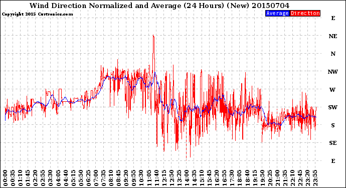 Milwaukee Weather Wind Direction<br>Normalized and Average<br>(24 Hours) (New)