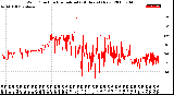 Milwaukee Weather Wind Direction<br>Normalized<br>(24 Hours) (New)