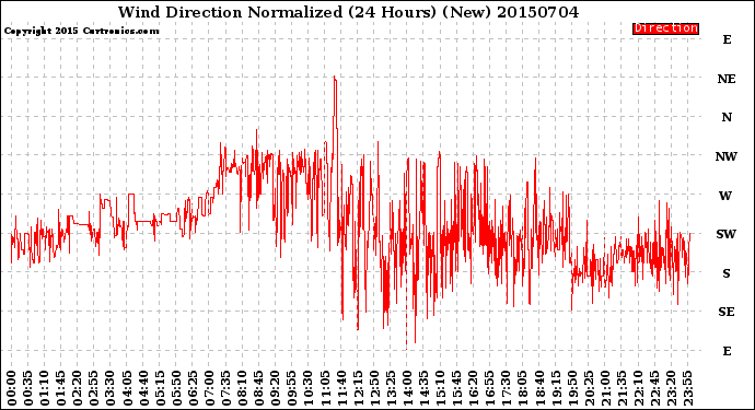 Milwaukee Weather Wind Direction<br>Normalized<br>(24 Hours) (New)