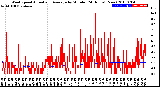 Milwaukee Weather Wind Speed<br>Actual and Average<br>by Minute<br>(24 Hours) (New)