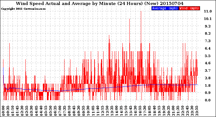 Milwaukee Weather Wind Speed<br>Actual and Average<br>by Minute<br>(24 Hours) (New)