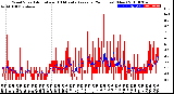 Milwaukee Weather Wind Speed<br>Actual and 10 Minute<br>Average<br>(24 Hours) (New)