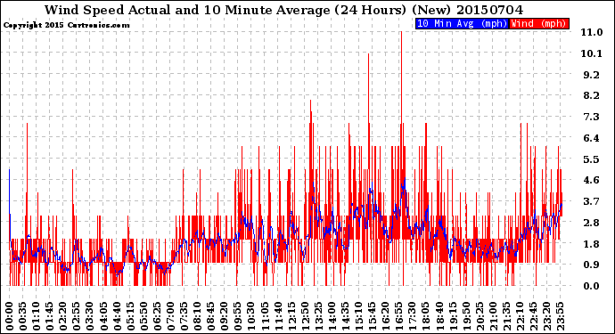 Milwaukee Weather Wind Speed<br>Actual and 10 Minute<br>Average<br>(24 Hours) (New)