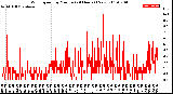 Milwaukee Weather Wind Speed<br>by Minute<br>(24 Hours) (New)