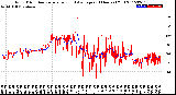 Milwaukee Weather Wind Direction<br>Normalized and Average<br>(24 Hours) (Old)