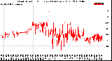 Milwaukee Weather Wind Direction<br>Normalized<br>(24 Hours) (Old)