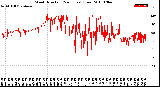 Milwaukee Weather Wind Direction<br>(24 Hours) (Raw)