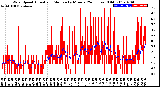 Milwaukee Weather Wind Speed<br>Actual and Median<br>by Minute<br>(24 Hours) (Old)