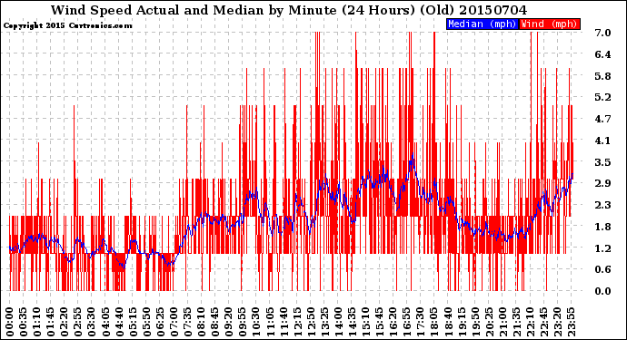 Milwaukee Weather Wind Speed<br>Actual and Median<br>by Minute<br>(24 Hours) (Old)