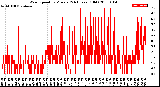 Milwaukee Weather Wind Speed<br>by Minute<br>(24 Hours) (Old)