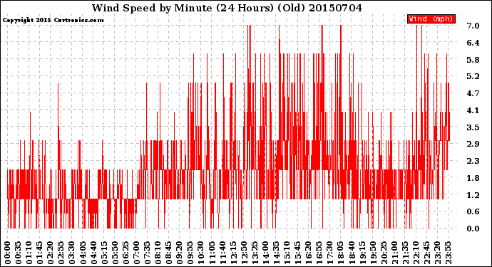 Milwaukee Weather Wind Speed<br>by Minute<br>(24 Hours) (Old)