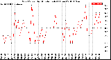 Milwaukee Weather Wind Speed<br>by Minute mph<br>(1 Hour)